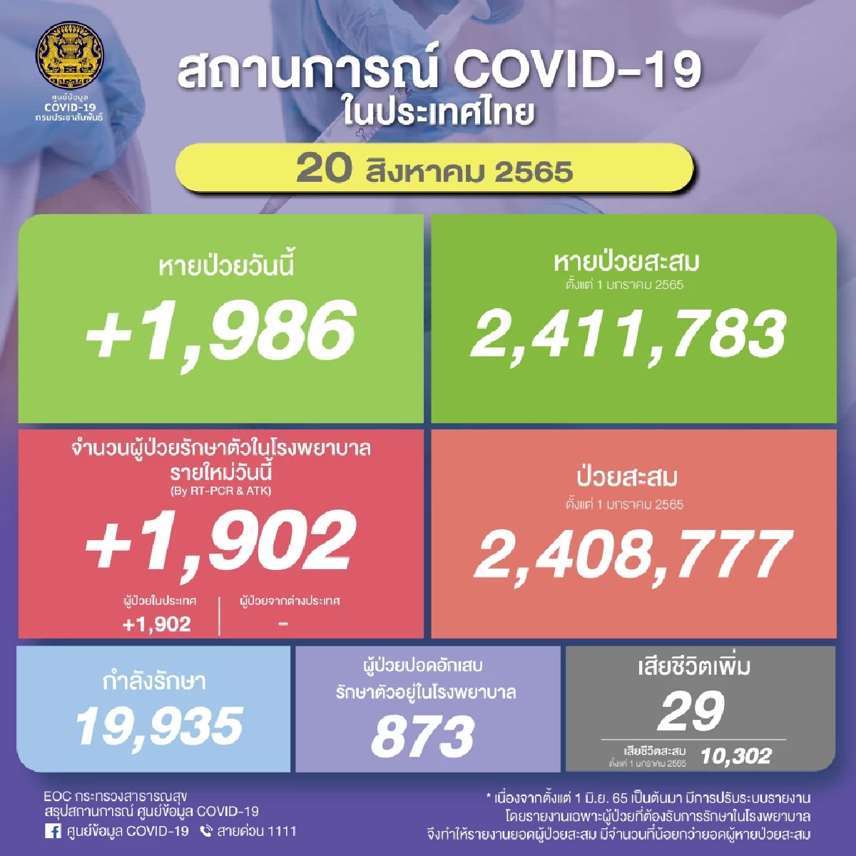 ยอดติดเชื้อโควิด