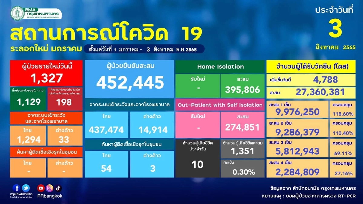 "10 เขตติดเชื้อสูงสุด" กทม. 2 เขตใหญ่เชื้อยังแรง เช็กพื้นที่อ่วมที่นี่