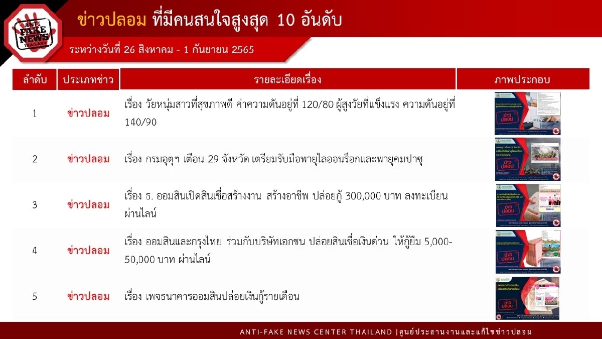 ข่าวปลอมที่ ปชช.สนใจ