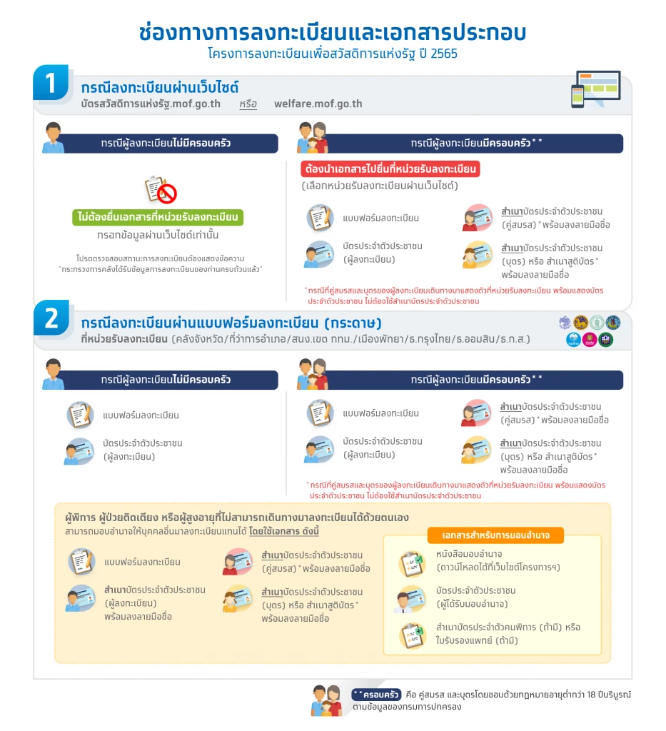 Register for a new state welfare card