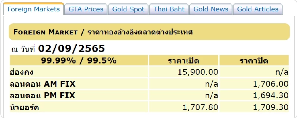 ราคาทองต่างประเทศ 2-9-65