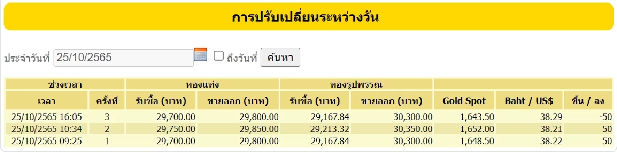 ราคาทอง 25-10-65