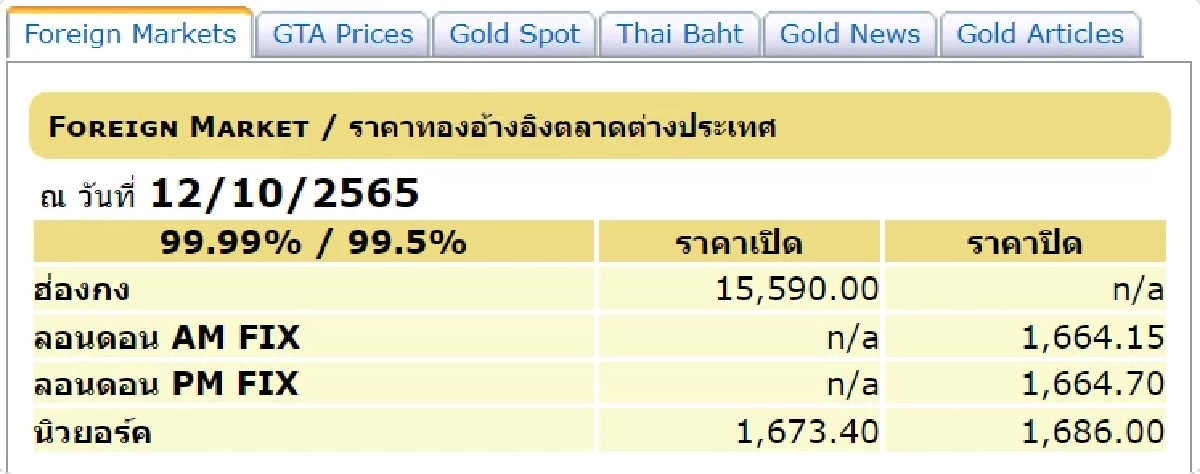 ราคาทองต่างประเทศ 12-10-65