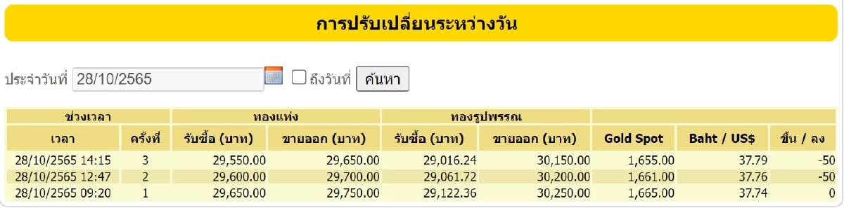 ราคาทอง 28-10-65