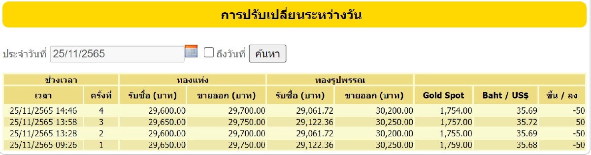 ราคาทอง 25-11-65
