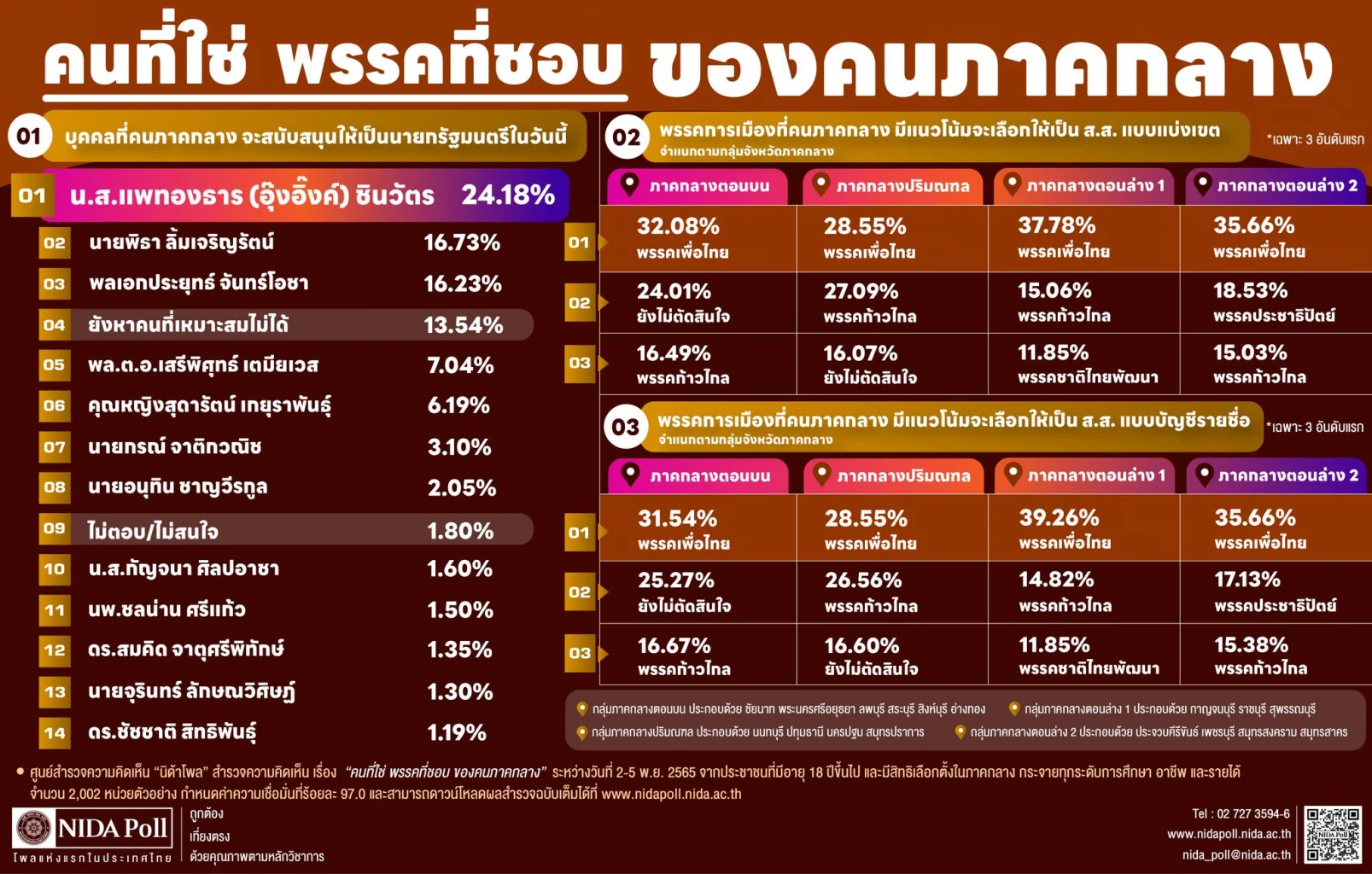 คนที่ใช่ พรรคที่ชอบ ของคนภาคกลาง