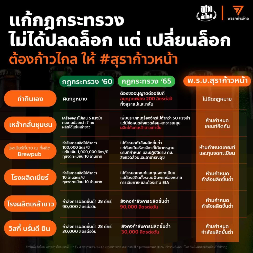 กราฟฟิค เปรียบเทียบ ข้อดี-ข้อเสีย กฎกระทรวง - พ.ร.บ.สุราก้าวหน้า