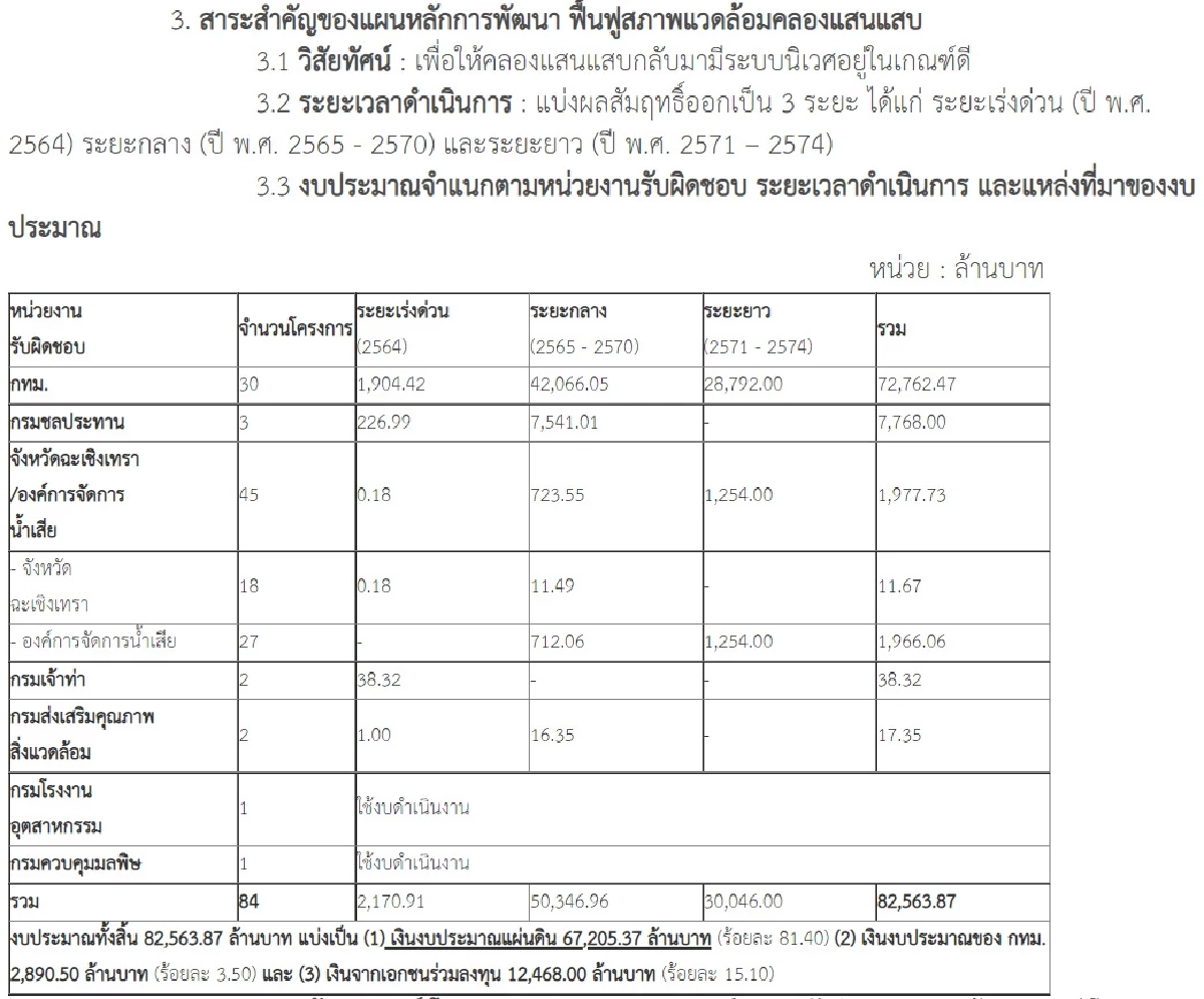มติ ครม.14 ธค.64 ผลักดันแก้ปัญหา "คลองแสนแสบ" ทั้งระบบ