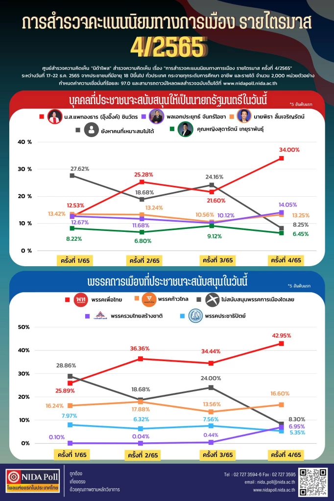 สำรวจความคิดเห็นประชาชน