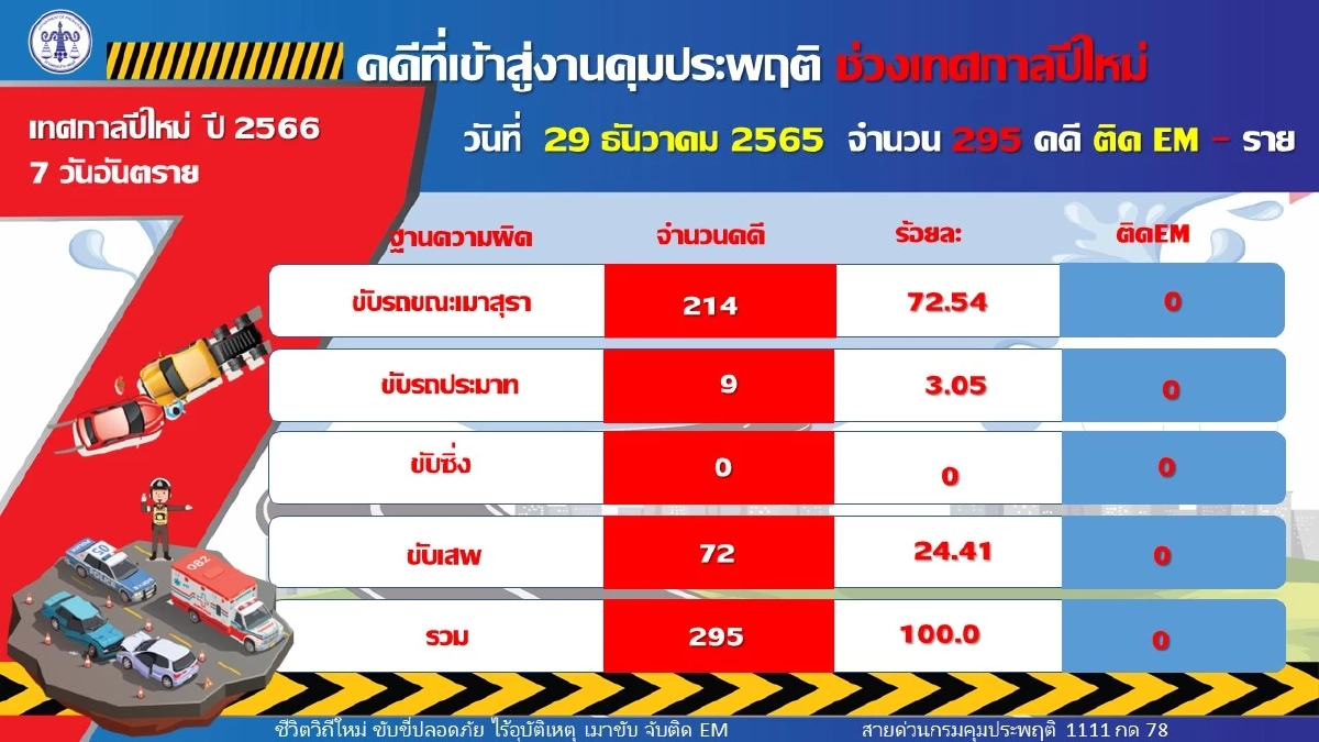 สติถิอุบัติเหตุในช่วงเทศกาลปีใหม่ 2566 