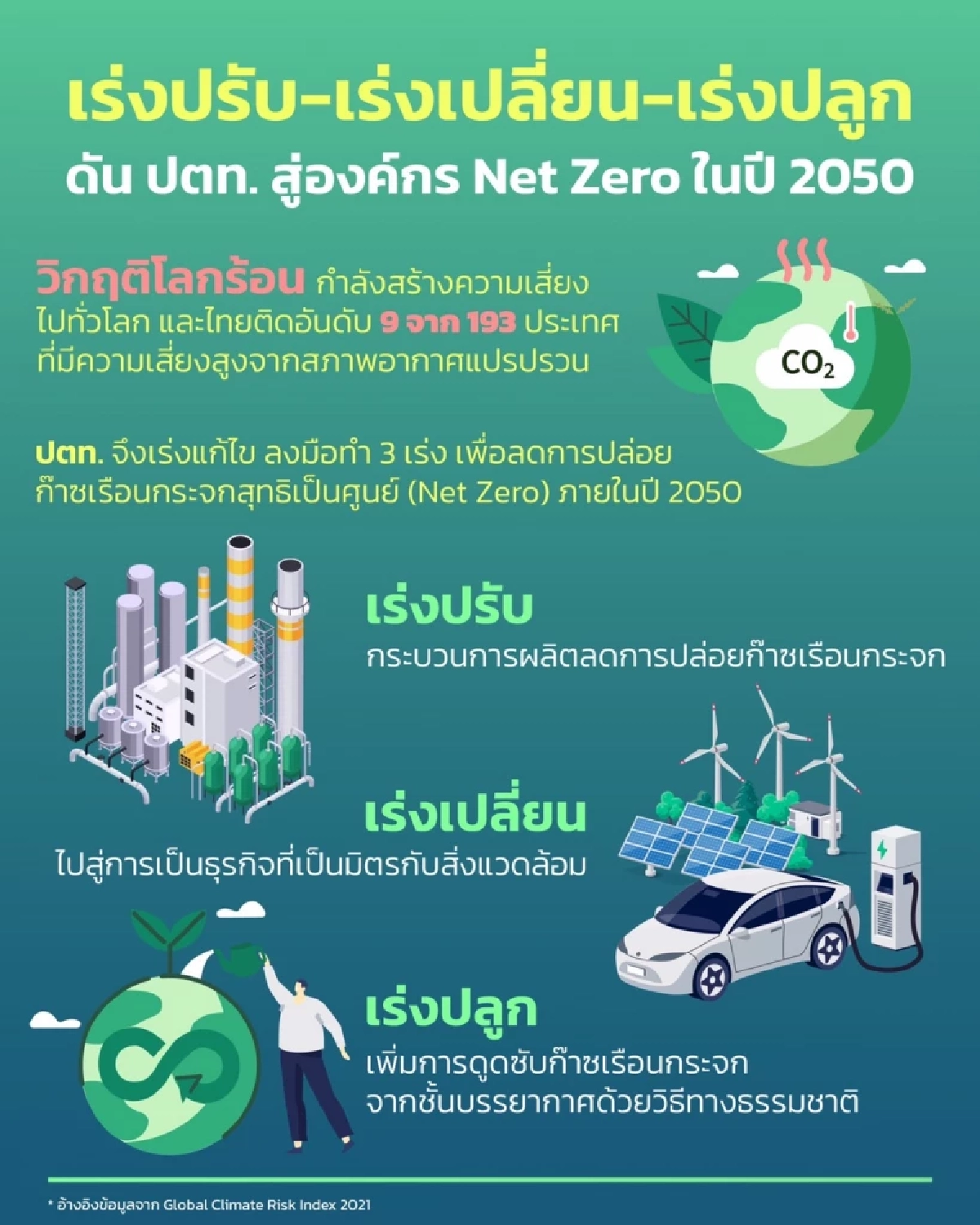 ถอดกลยุทธ์ เร่งปรับ-เร่งเปลี่ยน-เร่งปลูก ดัน ปตท. สู่องค์กร Net Zero ในปี 2050