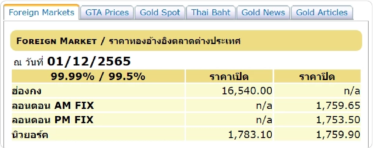 ราคาทองต่างประเทศ 1-12-65