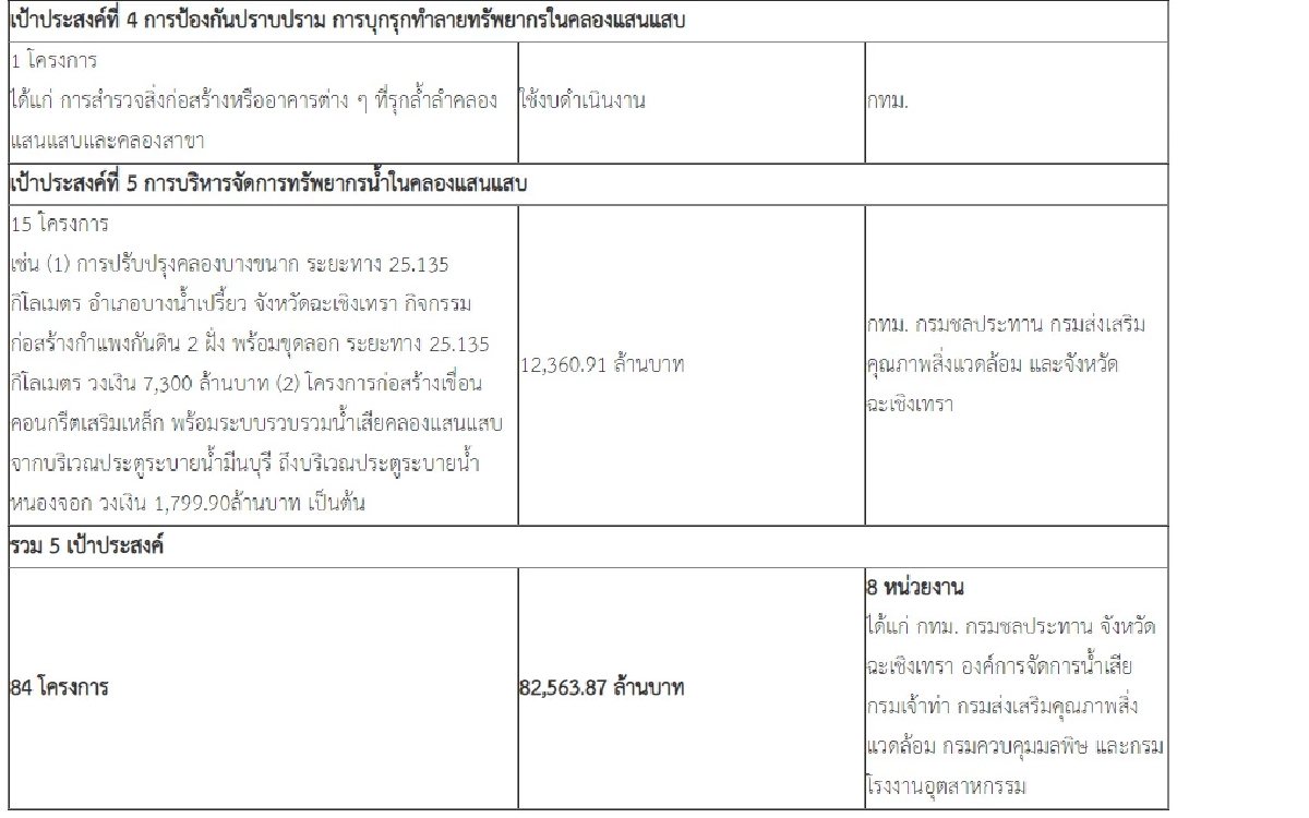 ย้อนงบฯ 7 ปี 8.2 หมื่นล้านแก้ปัญหา "คลองแสนแสบ" รัฐบาล ให้ มท.-เกษตร แก้ครบวงจร