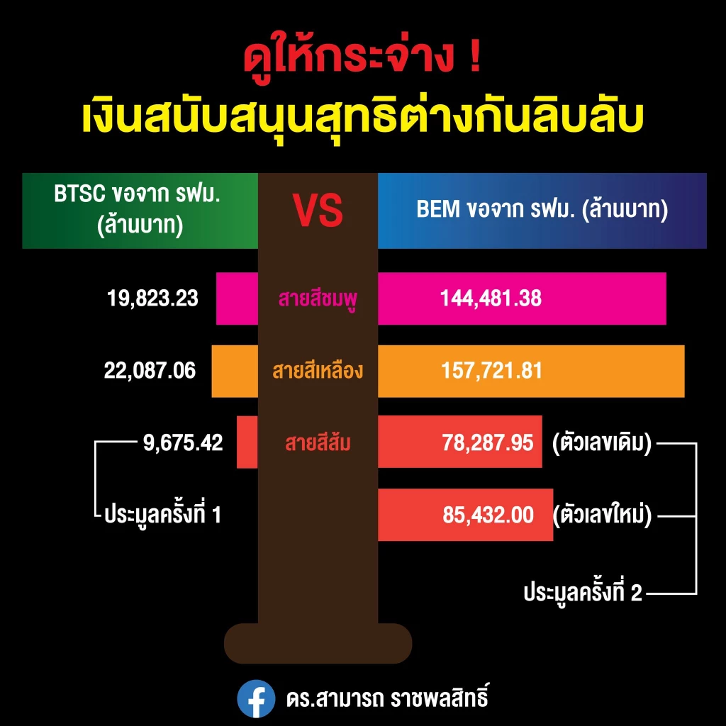 ผลต่างประมูลรถไฟฟ้าสายสีส้ม