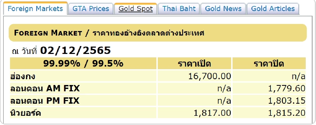ราคาทองต่างประเทศ 2-12-65