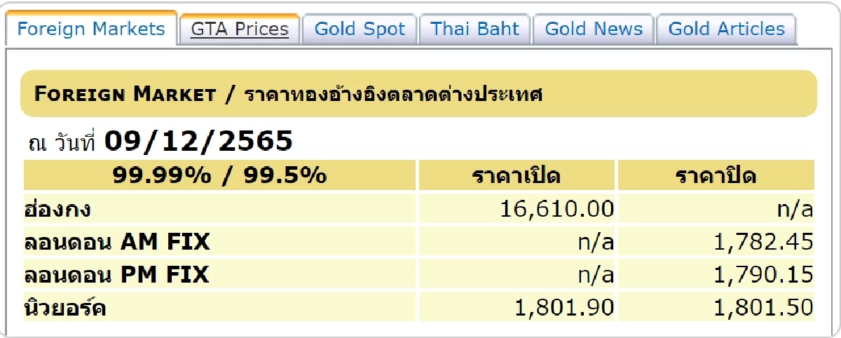 ราคาทองต่างประเทศวันนี้ 9-12-65