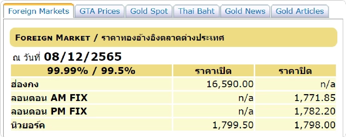 ราคาทองต่างประเทศ 8-12-65
