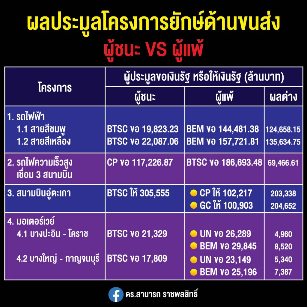 ผลประมูล