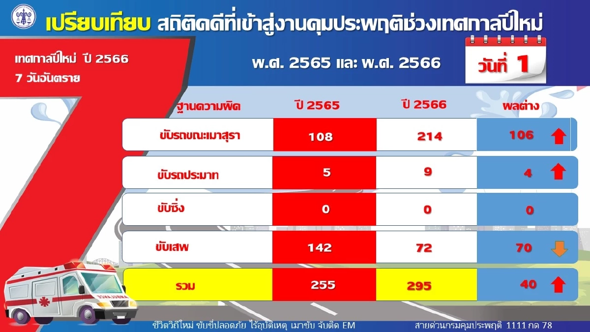 สติถิอุบัติเหตุในช่วงเทศกาลปีใหม่ 2566 
