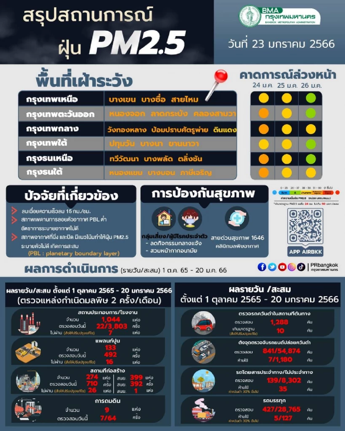 เช็ค 29 พื้นที่ กทม. ค่า&quot;ฝุ่นPM2.5&quot;พุ่งเกินมาตรฐานเริ่มมีผลกระทบสุขภาพ