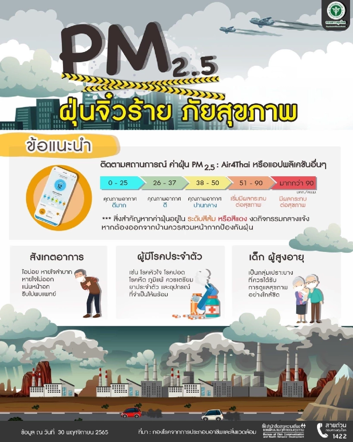 "ฝุ่น PM2.5" มีแนวโน้มสูงขึ้น คร.แนะตรวจสอบคุณภาพอากาศ ก่อน ออกจากบ้าน