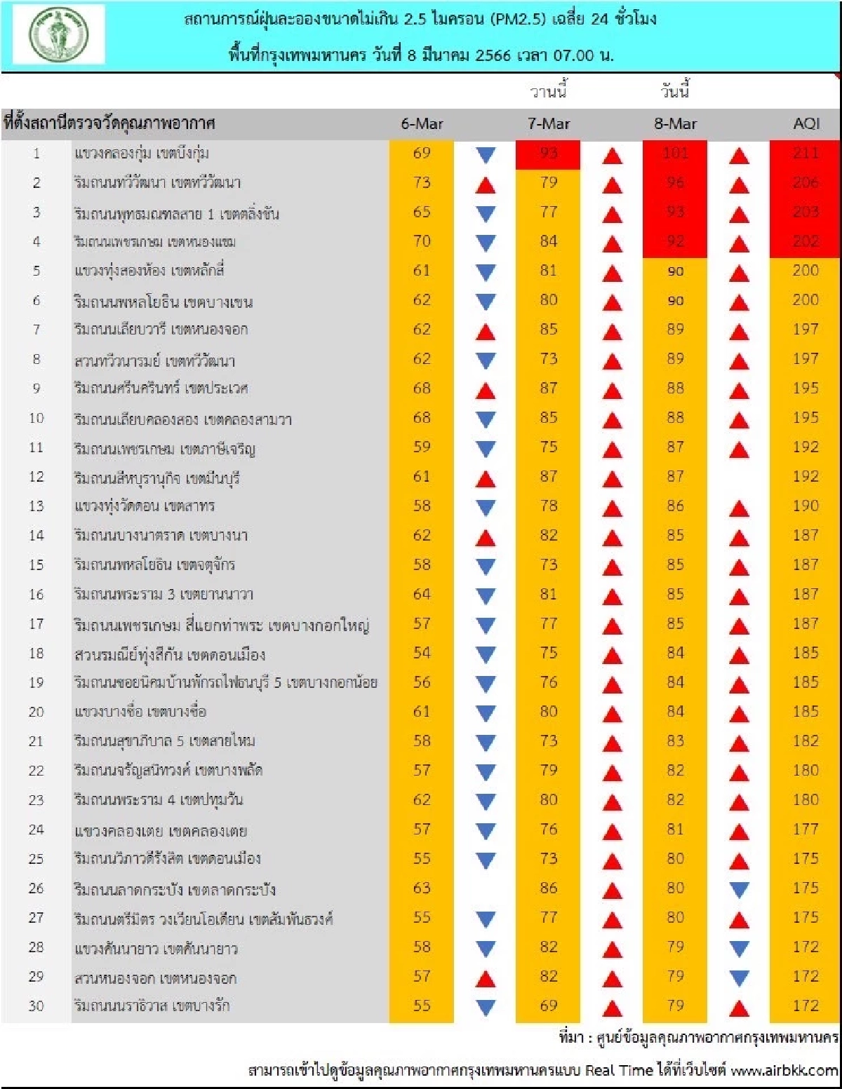 สถานการณ์ฝุ่น