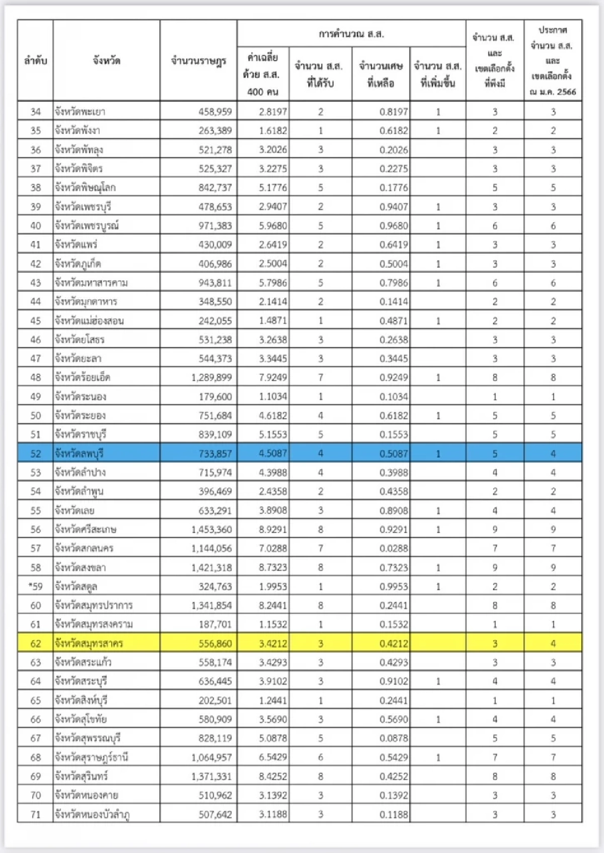 จำนวนสส.แบบแบ่งเขต