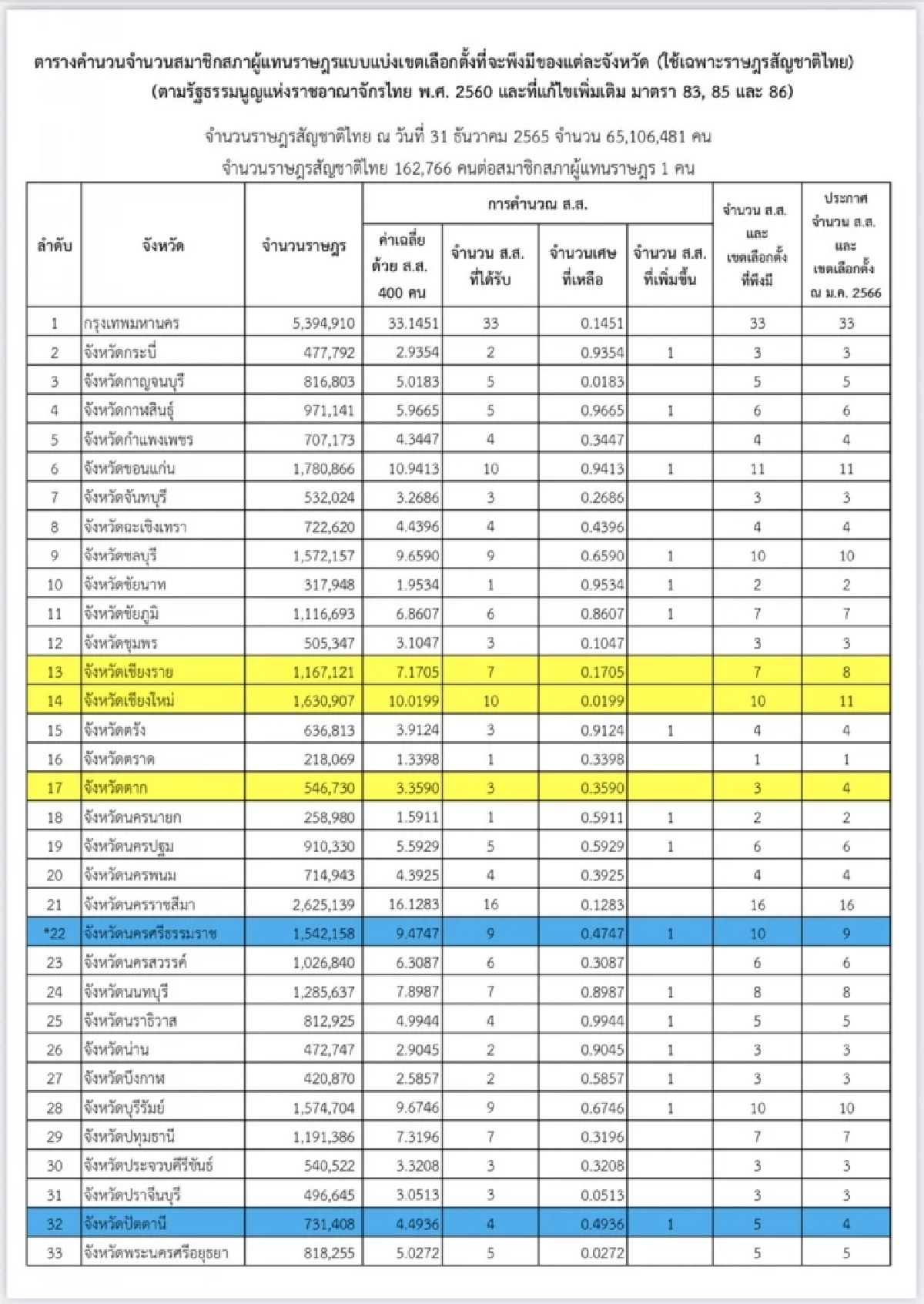 จำนวนสส.แบบแบ่งเขต