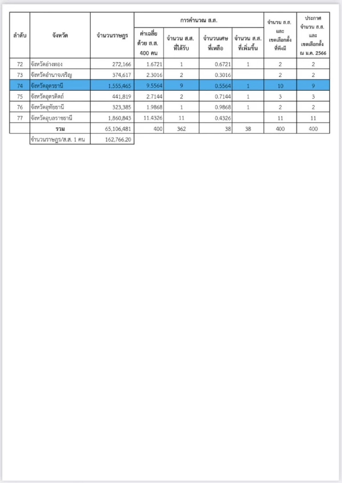 จำนวนสส.แบบแบ่งเขต