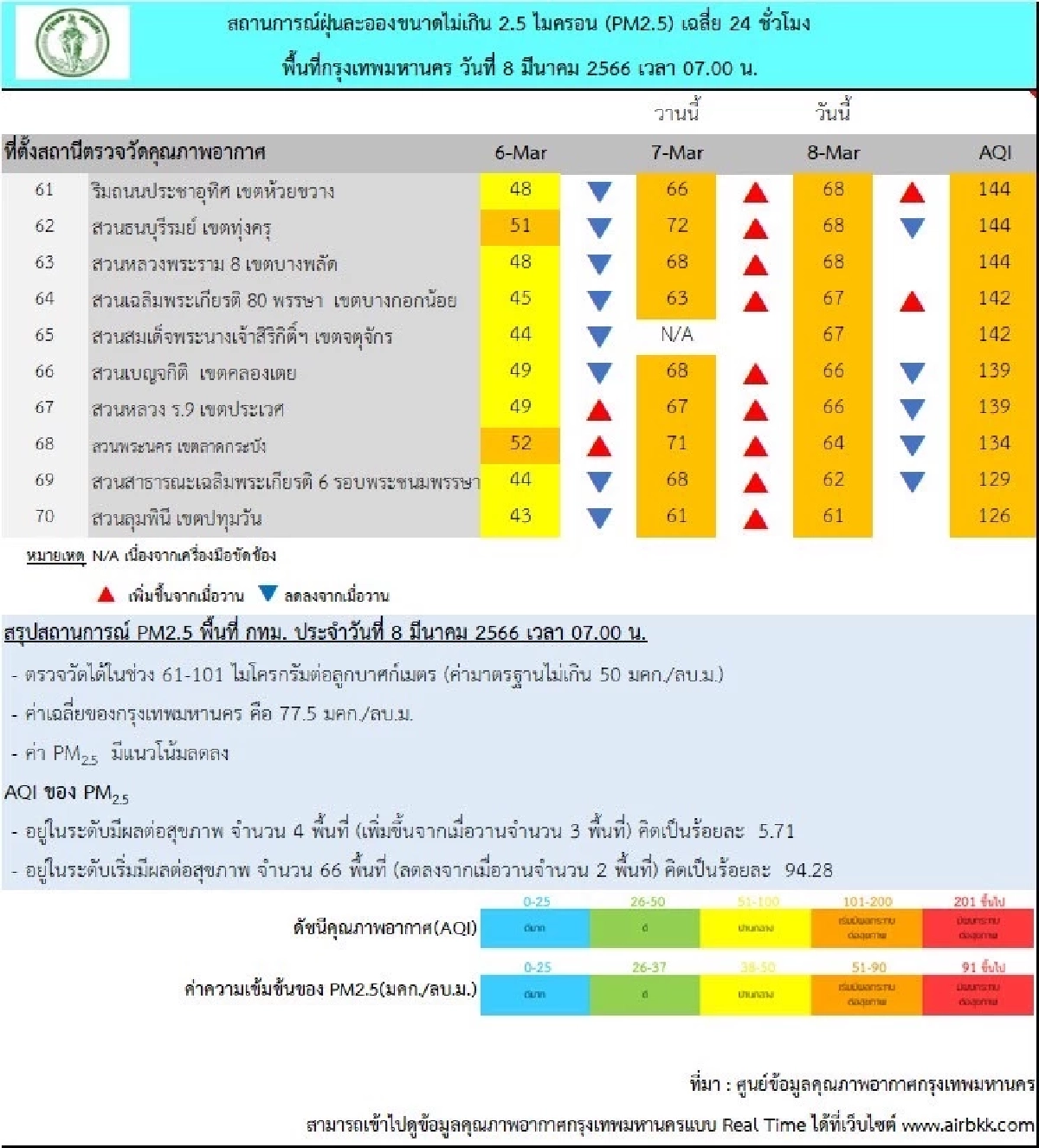 สถานการณ์ฝุ่น