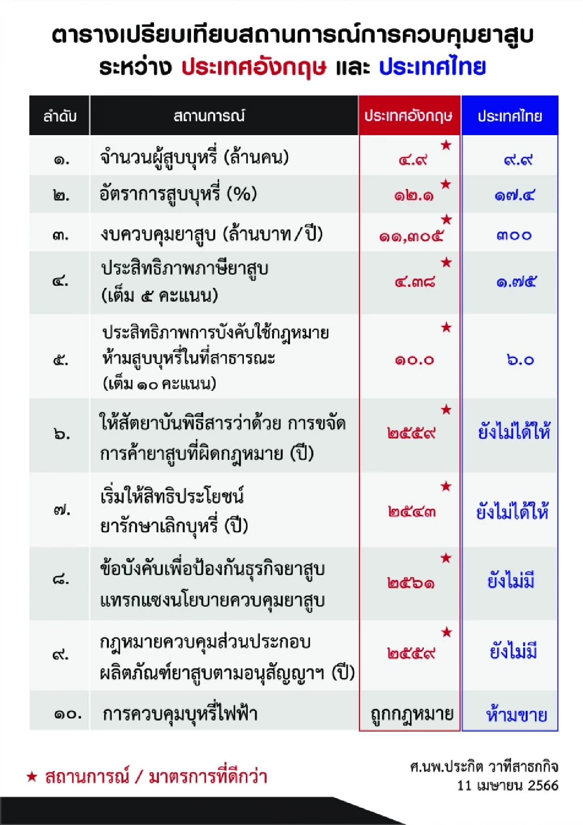 ตารางเปรียบเทียบสถานการณ์การควบคุมบุหรี่