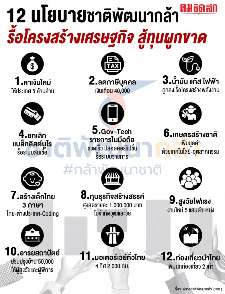 12 นโยบายชาติพัฒนากล้า รื้อโครงสร้างเศรษฐกิจ สู้ทุนผูกขาด