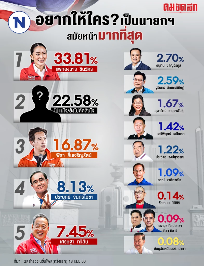 เปิดผลเนชั่นโพล ครั้งที่1 ‘แพทองธาร-เพื่อไทย’ นำ 'พิธา-ก้าวไกล’ ไล่กวด