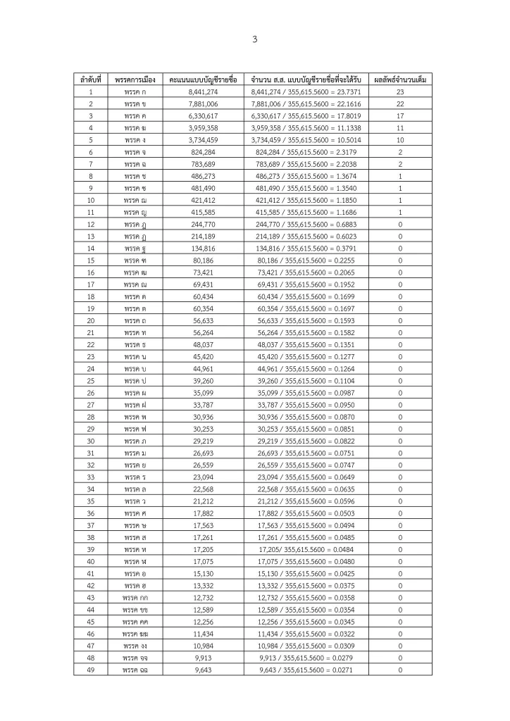 เกณฑ์การคำนวณ สส.บัญชีรายชื่อของ กกต. 