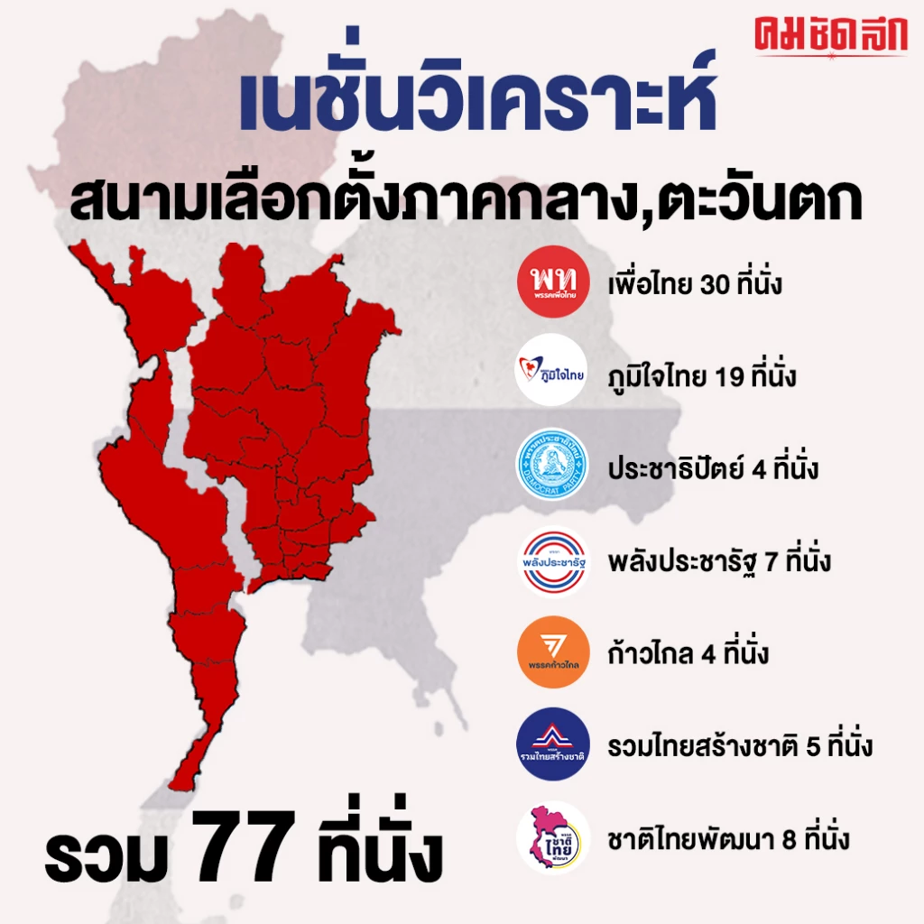 เนชั่นวิเคราะห์สนามเลือกตั้งภาคกลางภาคตะวันตก