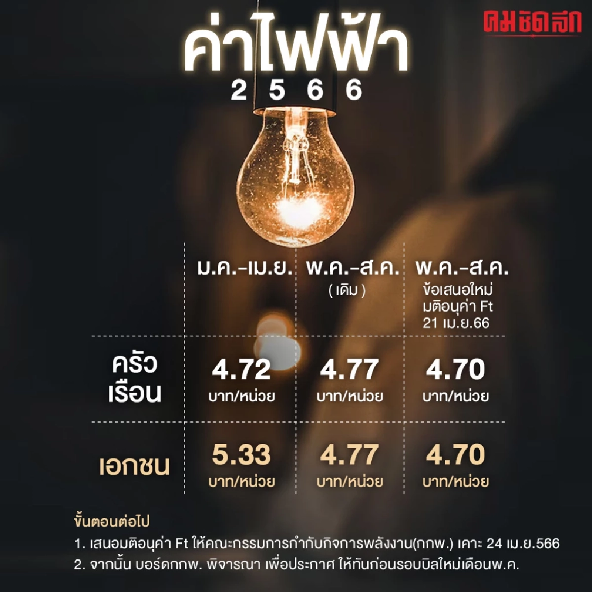 เคาะแล้ว ‘ลดค่าไฟ’ 0.07 บาท/หน่วย นาน3 เดือน เริ่มรอบบิลพ.ค.นี้ 