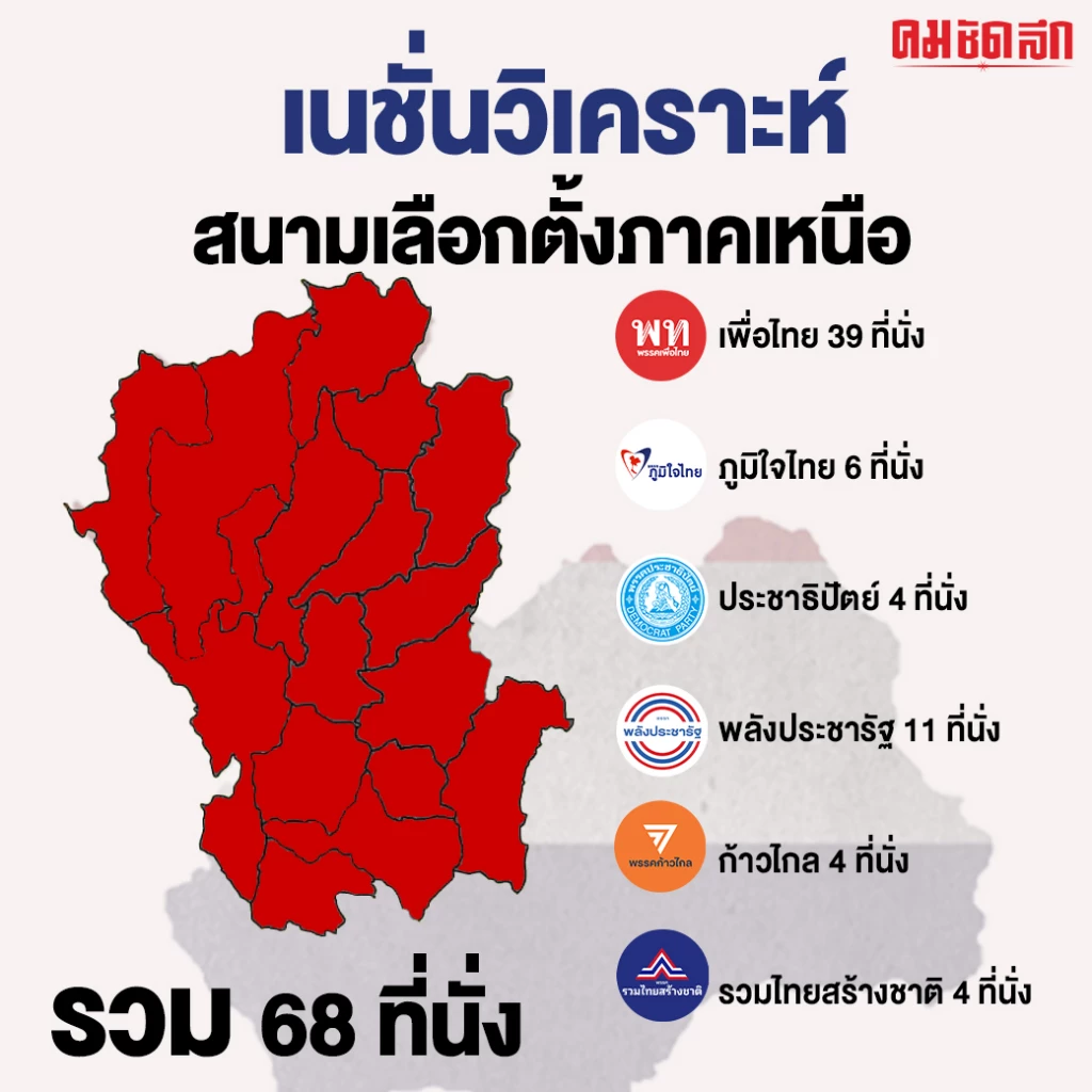 เนชั่นวิเคราะห์สนามเลือกตั้งภาคเหนือ