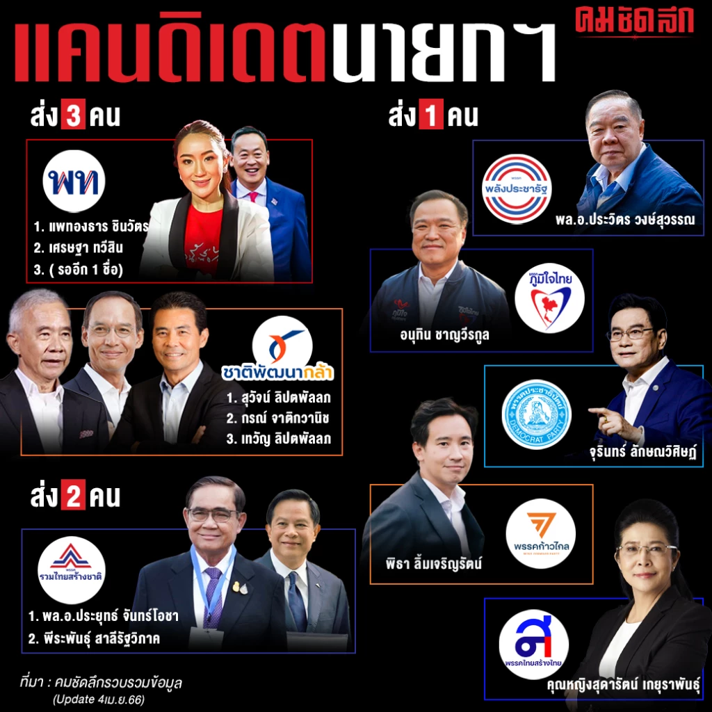 รายชื่อ 'แคนดิเดตนายกฯ' พรรคไหนส่งใครชิงเก้าอี้ อัปเดตล่าสุดที่นี่