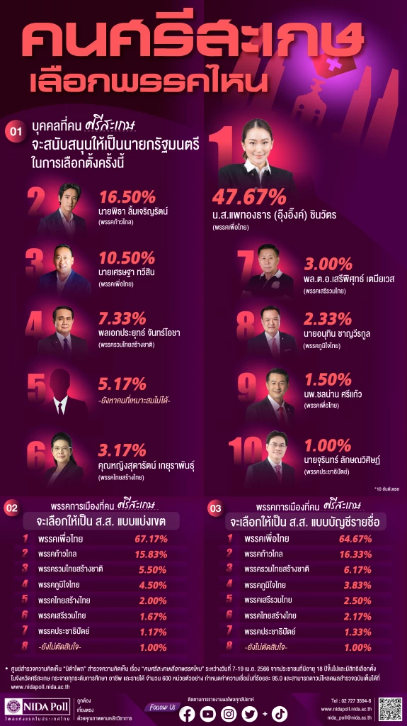 นิด้าโพล