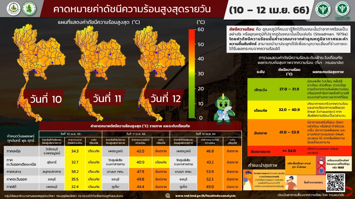 ค่าดัชนีความร้อน