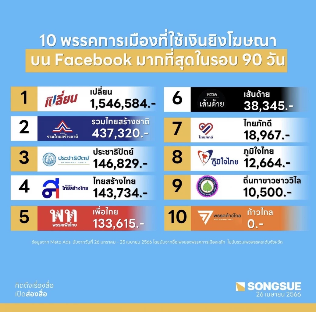 ‘นอท’ แจงแล้ว ทำไมใช้งบฯหาเสียงเลือกตั้ง ‘ยิงแอดเฟซบุ๊ก’ นำโด่งทุกพรรค