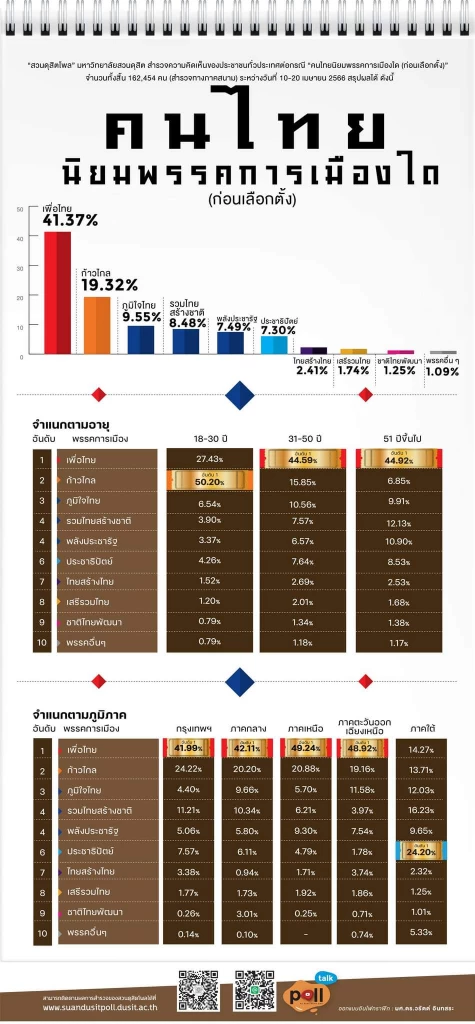 ผลสำรวจคะแนนนิยมพรรคการเมืองก่อนเลือกตั้ง ของสวนดุสิตโพล