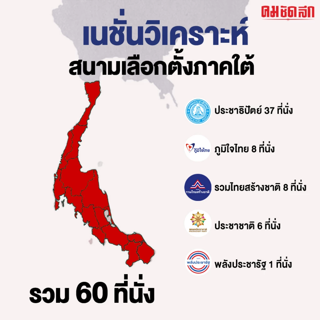 เนชั่นวิเคราะห์สนามเลือกตั้งภาคใต้