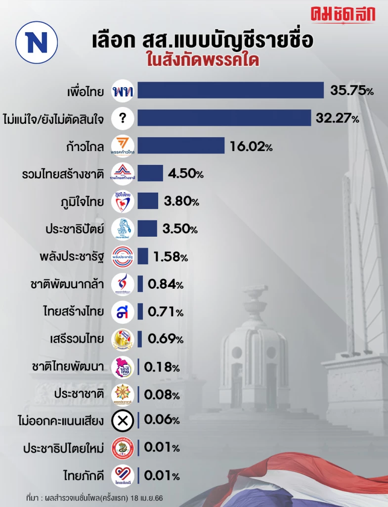 เปิดผลเนชั่นโพล ครั้งที่1 ‘แพทองธาร-เพื่อไทย’ นำ 'พิธา-ก้าวไกล’ ไล่กวด