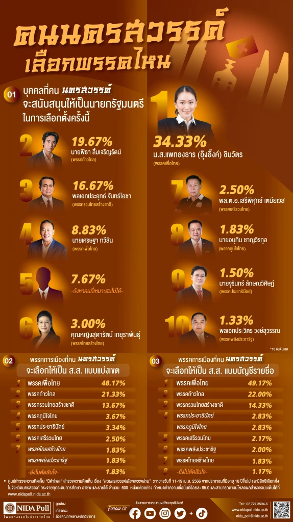 คนนครสวรรค์ เลือก 'อุ๊งอิ๊ง' นำโด่งนายกฯ จากผลสำรวจ 'นิด้าโพล'