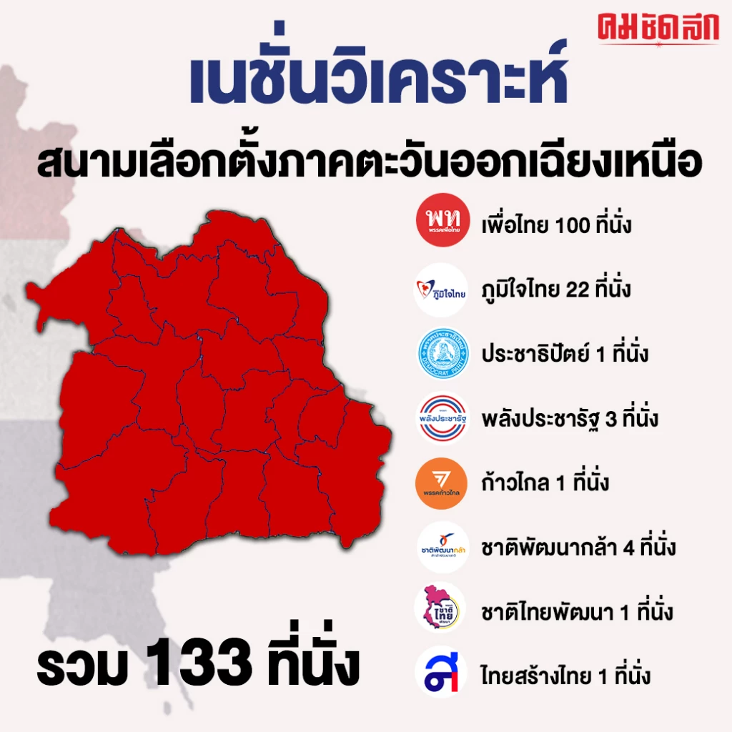 เนชั่นวิเคราะห์ : ส่อง 20 จังหวัดอีสาน 'เพื่อไทย' ไม่แลนด์สไลด์