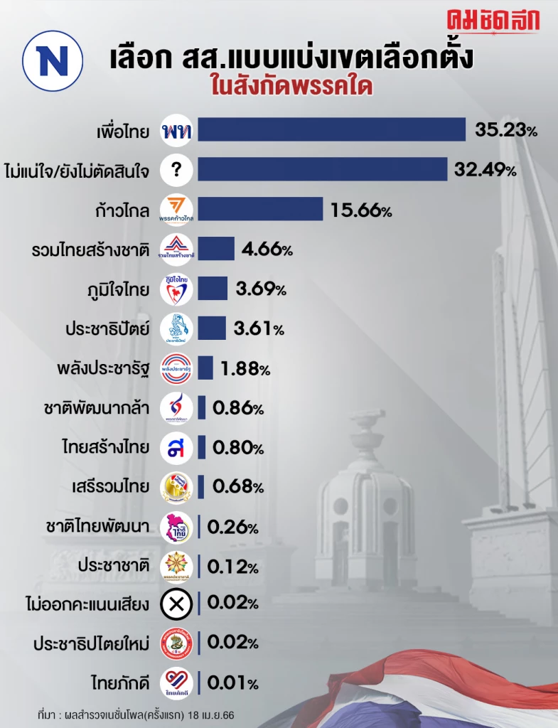 เปิดผลเนชั่นโพล ครั้งที่1 ‘แพทองธาร-เพื่อไทย’ นำ 'พิธา-ก้าวไกล’ ไล่กวด