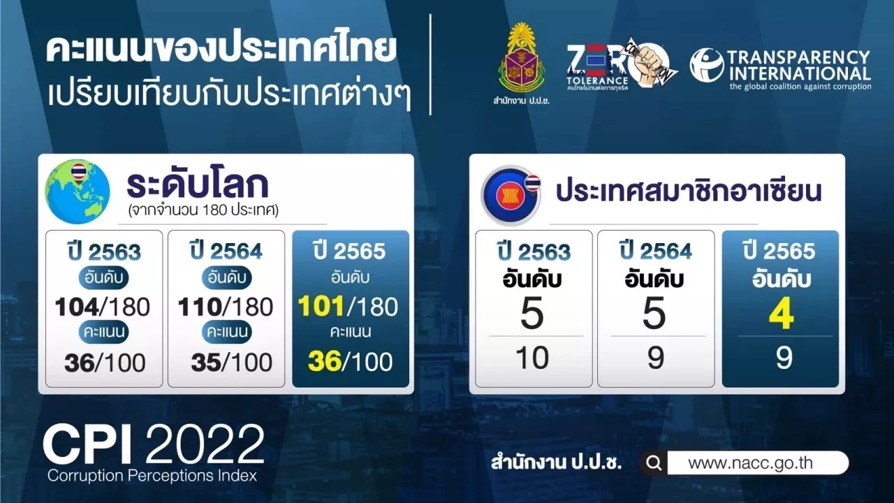 ‘ประชาธิปัตย์’ ประกาศ 10 นโยบายต้านโกง ต้องเป็น ‘วาระแห่งชาติเร่งด่วน’