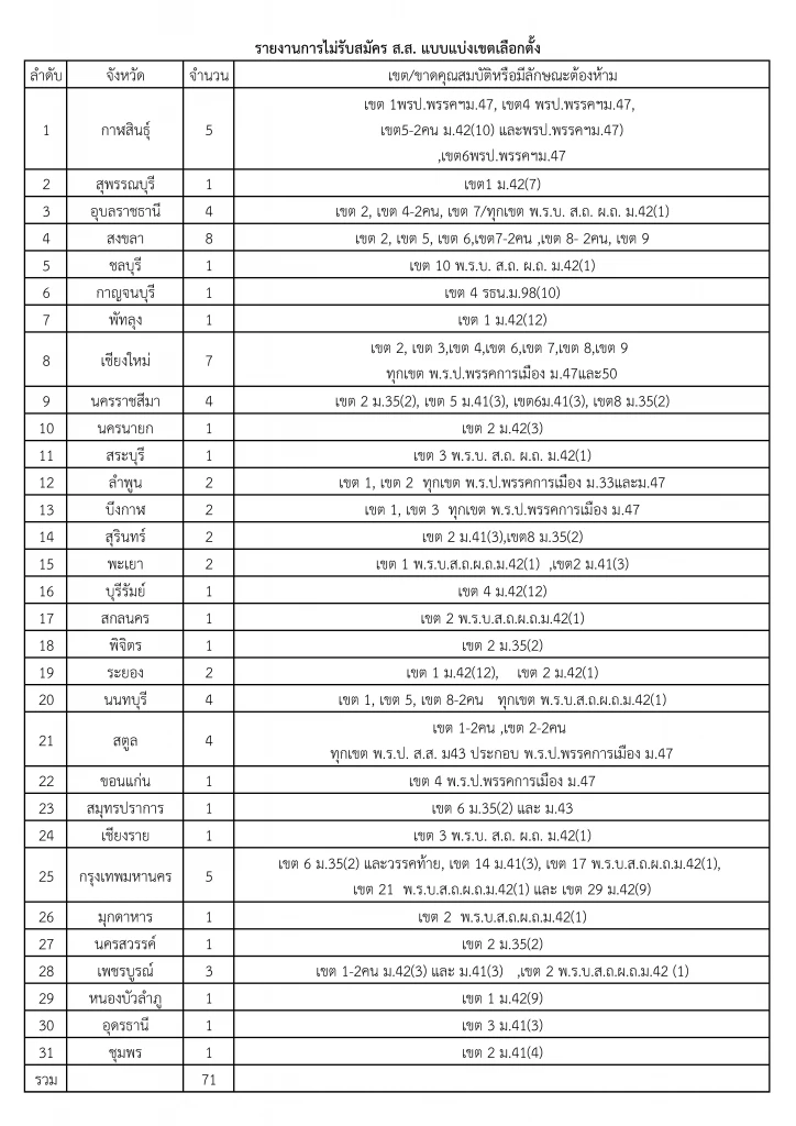 กกต.ประกาศรายชื่อ ผู้สมัคร สส. แบบแบ่งเขตที่ไม่ได้รับการรับรอง