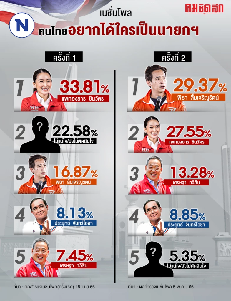 เปรียบเทียบ เนชั่นโพลครั้งที่ 1 กับ ครั้งที่ 2 